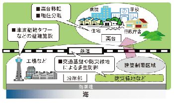 高台移転・職住分離・多重防御