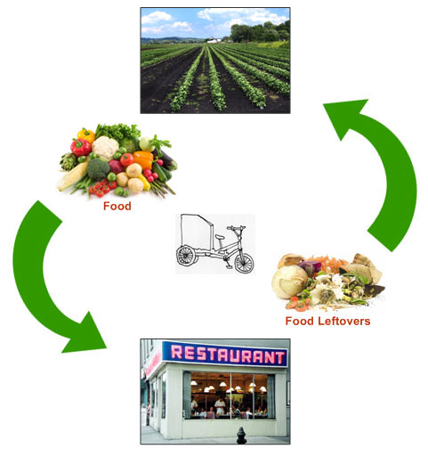 The Foodcycle, www.newyorkcompost.com