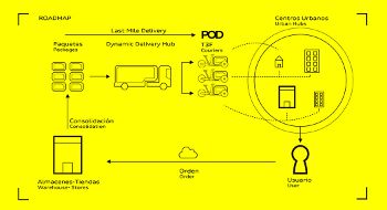 POD