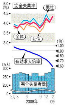 雇用は極めて深刻