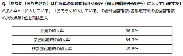 自転車保険