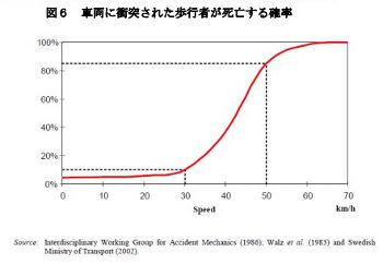 時速30キロ