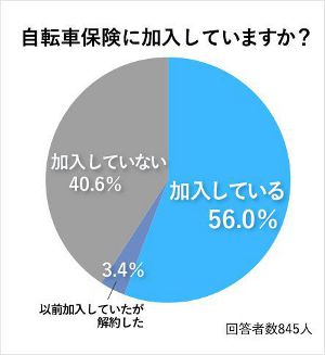 自転車保険