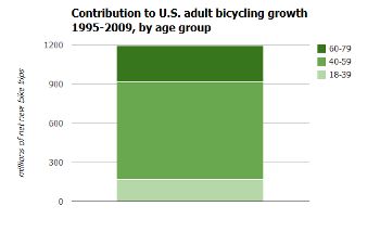 Bike use