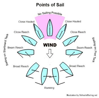 Points of Sail