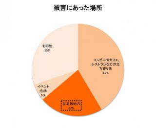 盗難被害