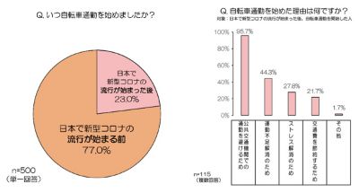 自転車通勤