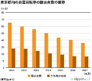 放置自転車
