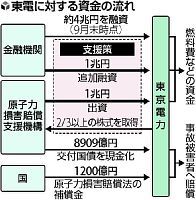 東電支援策