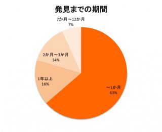 盗難被害