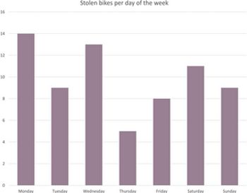 Tracking stolen bikes in Amsterdam