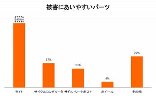 盗難被害