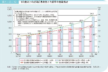 認知症患者数