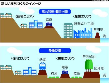 高台移転・職住分離