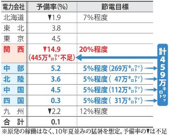 5%節電で制限令回避へ