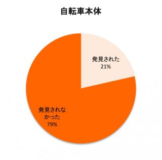 盗難被害