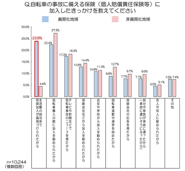 自転車保険