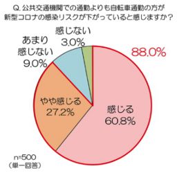 自転車通勤
