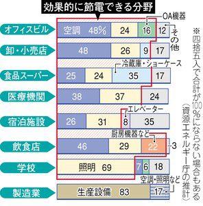 節電の夏「ピークカット」が鍵
