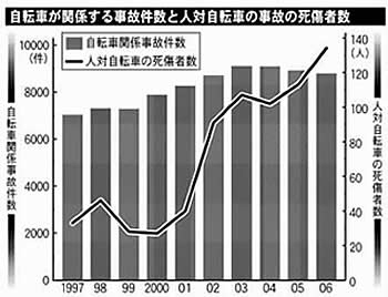 自転車の人身事故急増