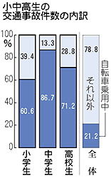 自転車事故