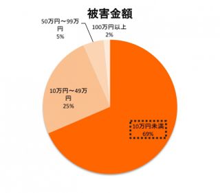 盗難被害