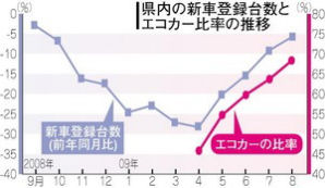 エコカー人気