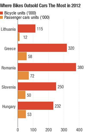 Bicycle sales