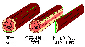 端材から作られる