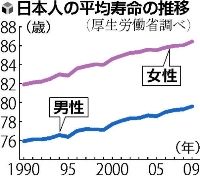 平均寿命は?