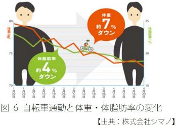 自転車通勤導入