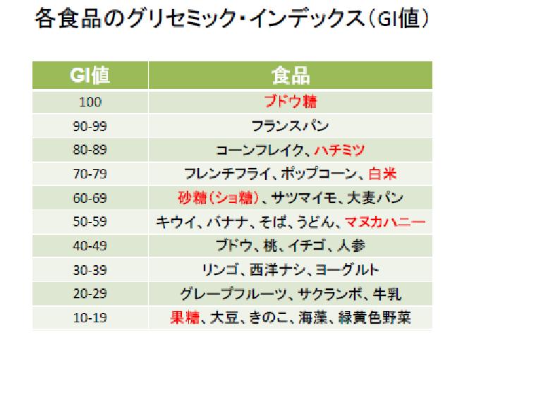 は と gi 値 GI値は本当に使えるか？