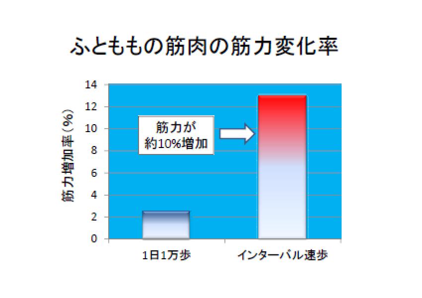 インターバル速歩と疲労 関連物質の乳酸は疲労物質なのか 城先生