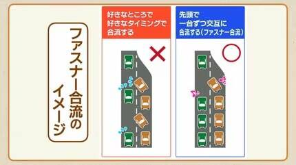 ファスナー合流