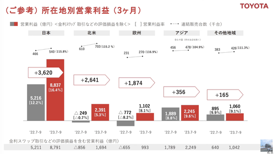 【悲報】トヨタ「過去最大の販売数！！」←でも営業利益の半分以上を国内に依存ｗｗｗｗｗｗｗｗｗ