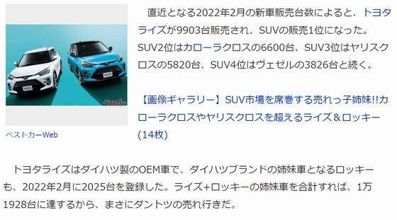 【悲報】日本で一番売れてるSUVがダイハツ車ｗｗｗｗｗｗｗｗ