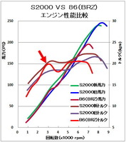 S2000VSToyota86engineperformancecurve