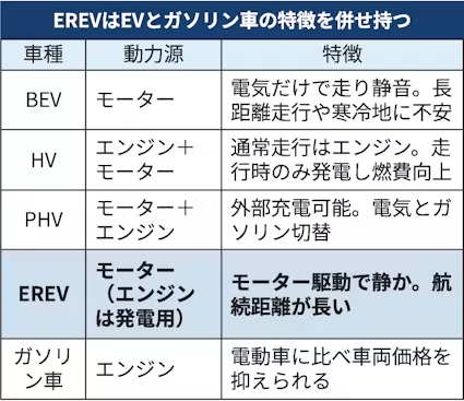 トヨタ、中国で日産のe-POWERみたいな「EREV」というのを売るらしい