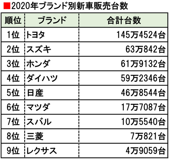 【朗報】スズキさん、ホンダを打ち破り国内2位の車メーカーになるｗｗｗｗｗｗｗｗｗｗｗ