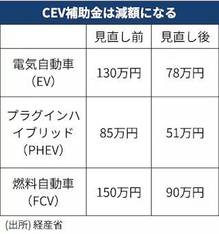 【悲報】経産省がEV購入補助金の減額を発表…