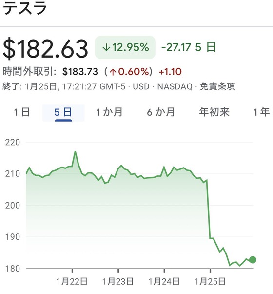 【悲報】テスラ株価、終わる・・・