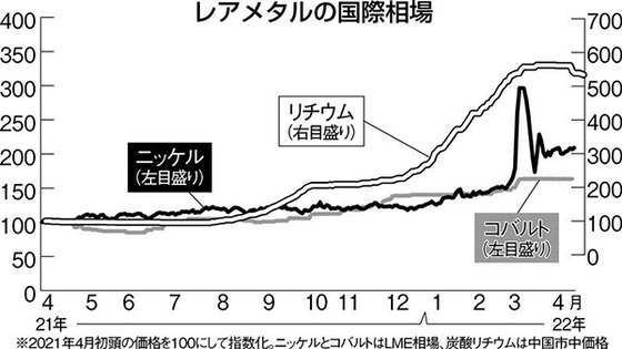 【悲報】EVのシェアが高まった結果ｗｗｗｗｗｗｗｗｗｗｗｗｗｗ