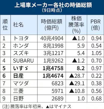 時価総額