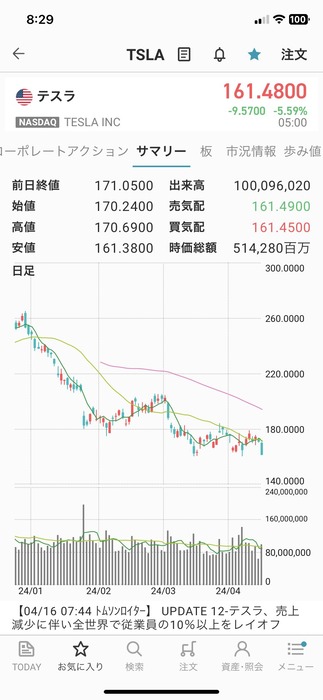 テスラ、もうあの頃に戻れないと咽び泣く・・・