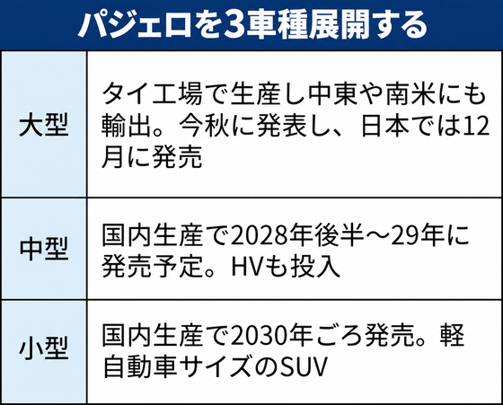 【朗報】三菱自動車、「パジェロ」の中型版・小型版も発売…ジムニーやランクルFJに対抗できるか！？