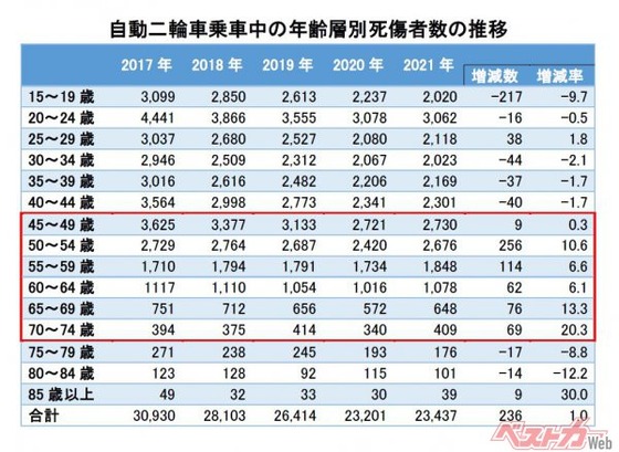 【悲報】50代のバイク事故が激増してる模様