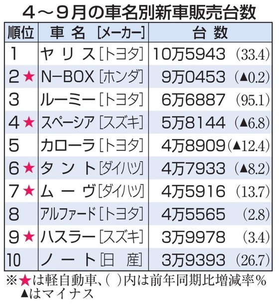 【悲報】ホンダNBOXさん、ついにこの車に販売台数1位を奪われる…