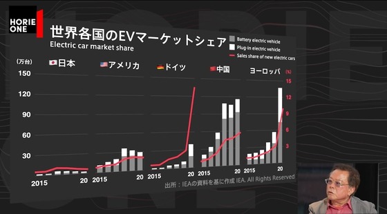 【悲報】日本の自動車メーカーさん、完全に出遅れるｗｗｗｗｗｗｗｗｗｗｗ