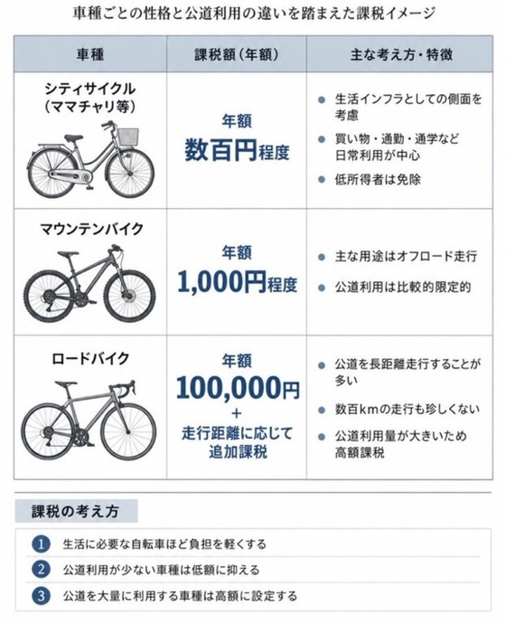 【画像】これを見てくれ　自転車税っての考えたんやが
