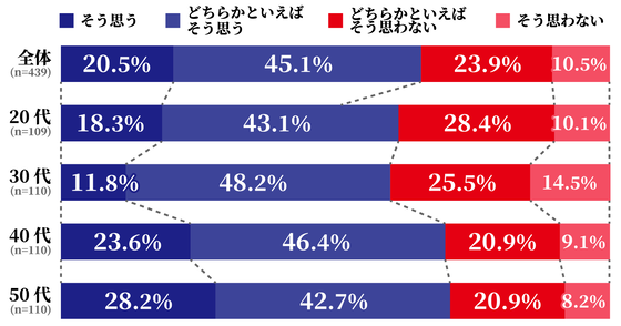 【悲報】バブル世代「自動運転が普及しても自分で運転したい」→7割超えるｗｗｗｗｗｗｗｗｗｗ